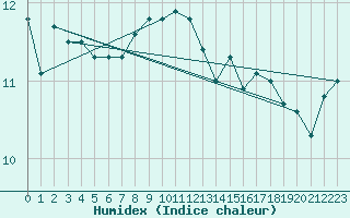 Courbe de l'humidex pour Bagaskar