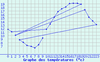 Courbe de tempratures pour Bordeaux-Paulin (33)
