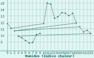 Courbe de l'humidex pour Leucate (11)