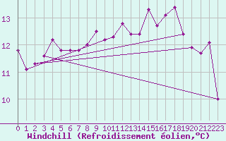 Courbe du refroidissement olien pour Besn (44)