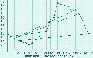 Courbe de l'humidex pour Haegen (67)