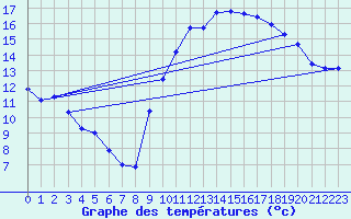 Courbe de tempratures pour Corsept (44)