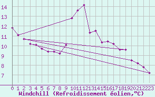 Courbe du refroidissement olien pour Sain-Bel (69)