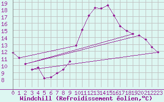 Courbe du refroidissement olien pour Verges (Esp)