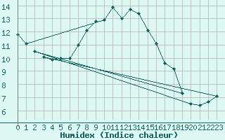 Courbe de l'humidex pour Eskilstuna