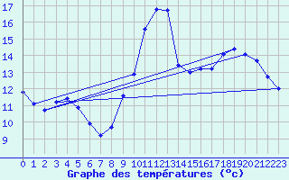 Courbe de tempratures pour Millau (12)