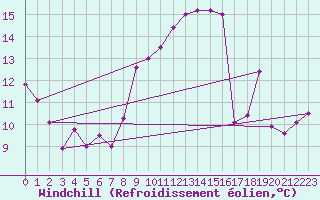 Courbe du refroidissement olien pour Torino / Bric Della Croce