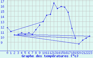 Courbe de tempratures pour Stabio