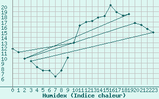 Courbe de l'humidex pour Ancey (21)