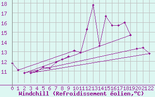 Courbe du refroidissement olien pour La No-Blanche (35)