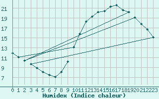 Courbe de l'humidex pour Lagny-sur-Marne (77)