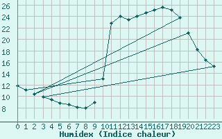 Courbe de l'humidex pour Saclas (91)