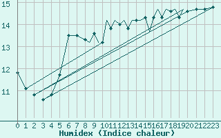 Courbe de l'humidex pour Shoream (UK)