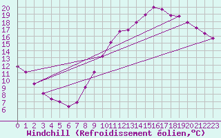 Courbe du refroidissement olien pour Courcouronnes (91)