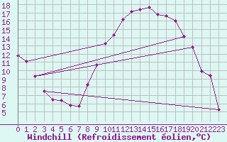 Courbe du refroidissement olien pour Champtercier (04)