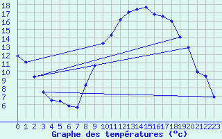 Courbe de tempratures pour Champtercier (04)