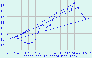 Courbe de tempratures pour Crest (26)