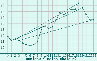 Courbe de l'humidex pour Crest (26)