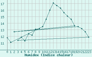 Courbe de l'humidex pour Llanes