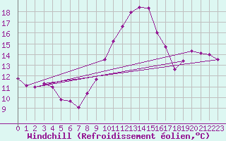 Courbe du refroidissement olien pour Saulty (62)