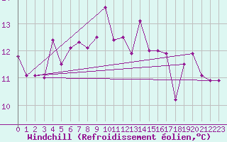Courbe du refroidissement olien pour Lampedusa