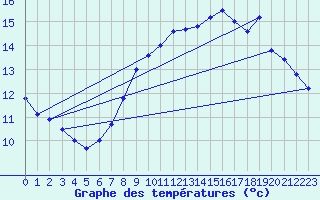 Courbe de tempratures pour Ouessant (29)