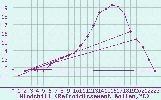 Courbe du refroidissement olien pour Anglars St-Flix(12)
