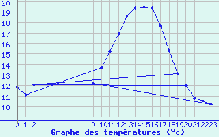 Courbe de tempratures pour Montalbn