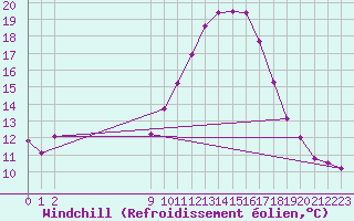 Courbe du refroidissement olien pour Montalbn