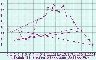 Courbe du refroidissement olien pour Culdrose