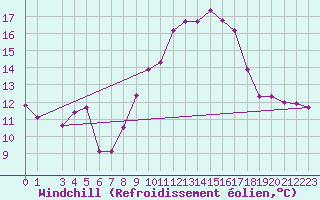 Courbe du refroidissement olien pour Portalegre