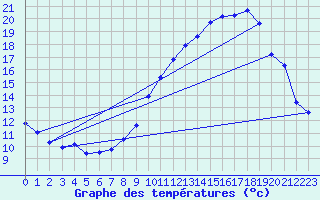 Courbe de tempratures pour Besanon (25)