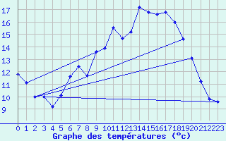 Courbe de tempratures pour Luedenscheid