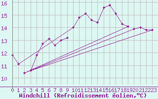 Courbe du refroidissement olien pour Kittila Kk