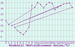 Courbe du refroidissement olien pour Cap Gris-Nez (62)