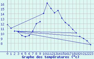 Courbe de tempratures pour La Comella (And)