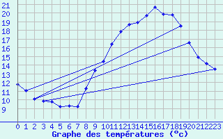 Courbe de tempratures pour Douzy (08)