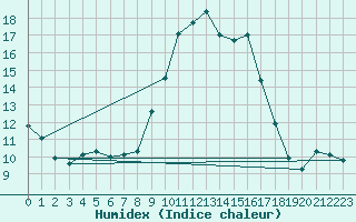 Courbe de l'humidex pour Alistro (2B)