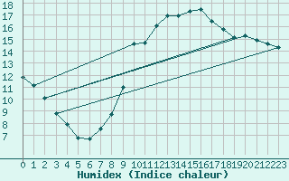 Courbe de l'humidex pour Eu (76)
