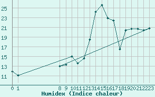 Courbe de l'humidex pour San Chierlo (It)