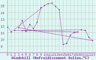 Courbe du refroidissement olien pour Carcassonne (11)