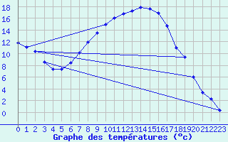 Courbe de tempratures pour Sliac