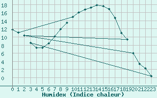 Courbe de l'humidex pour Sliac