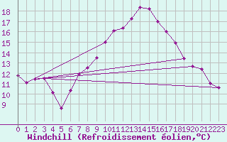 Courbe du refroidissement olien pour Ble - Binningen (Sw)