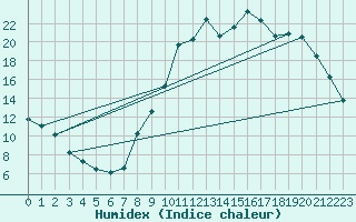 Courbe de l'humidex pour Cerisiers (89)