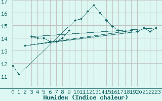 Courbe de l'humidex pour Cap Corse (2B)