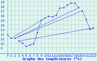 Courbe de tempratures pour Laqueuille (63)