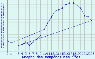 Courbe de tempratures pour Beaucroissant (38)