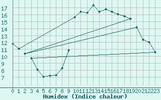 Courbe de l'humidex pour Bordeaux (33)