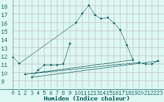 Courbe de l'humidex pour Alistro (2B)